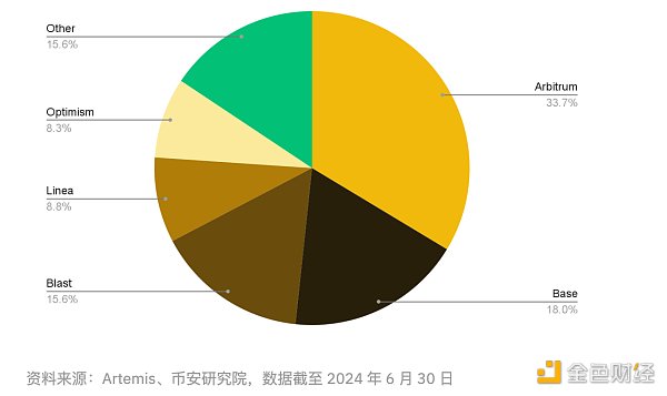 图片[5] - Binance Research：2024年上半年L2市场概况