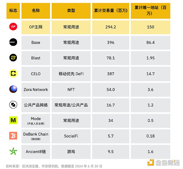 图片[11] - Binance Research：2024年上半年L2市场概况