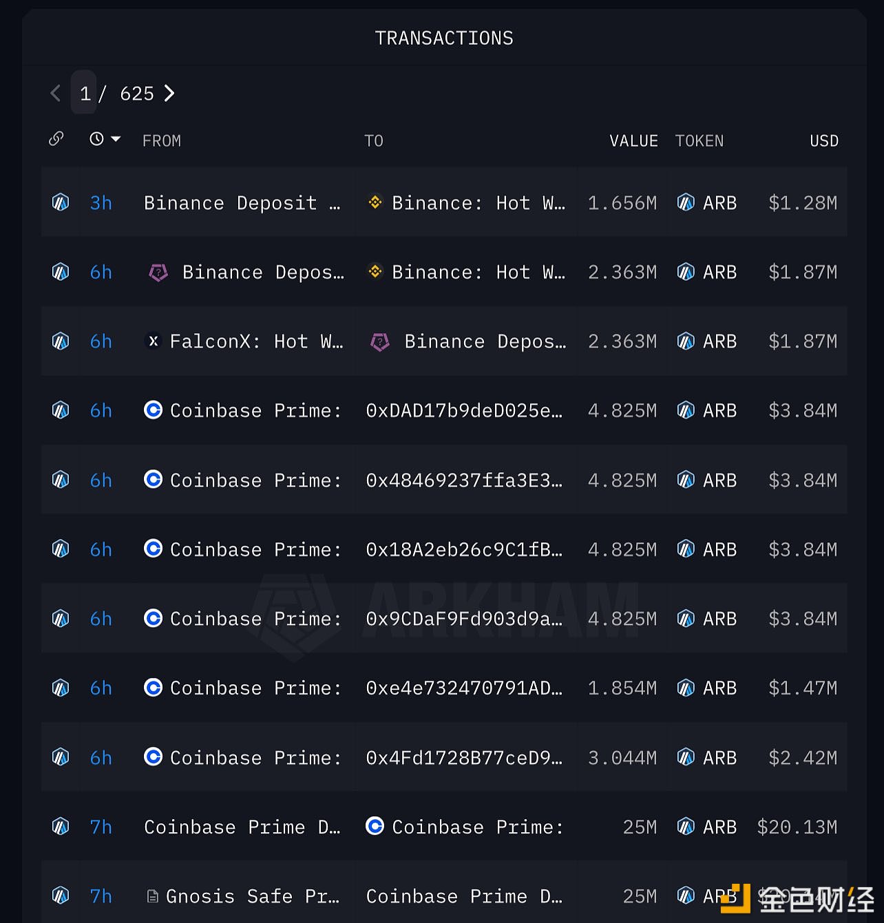 图片[1] - 可能属于Arbitrum的钱包7小时前向Coinbase存入2500万枚ARB