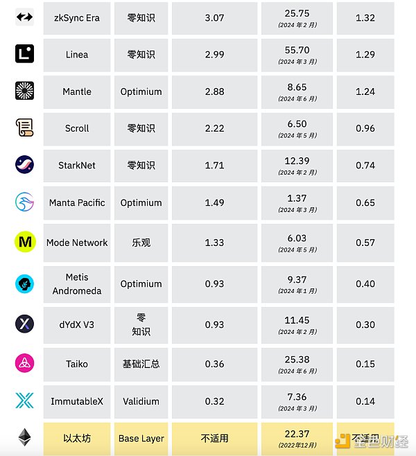 图片[4] - Binance Research：2024年上半年L2市场概况