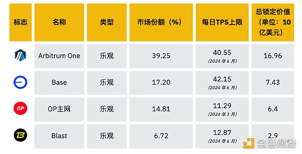 图片[3] - Binance Research：2024年上半年L2市场概况