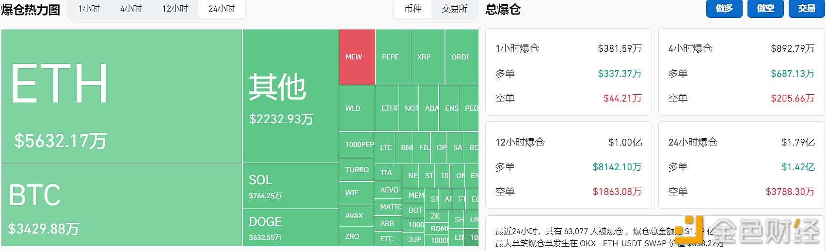 图片[1] - 过去24小时全网爆仓1.79亿美元，主爆多单