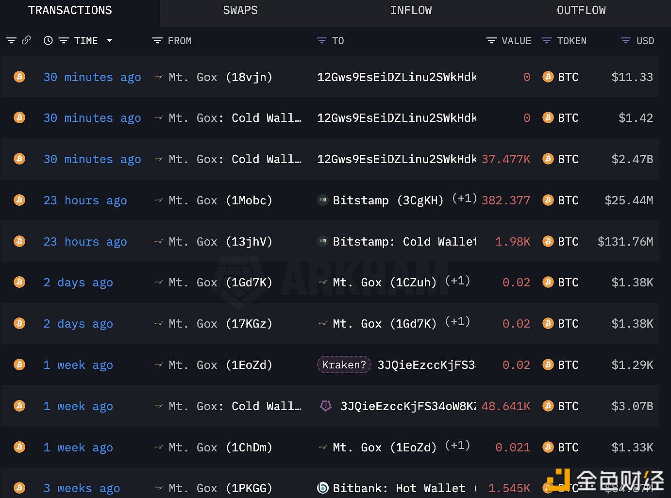 图片[1] - Mt.Gox30分钟前再次转移了37,477枚BTC