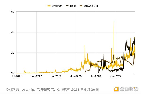 图片[6] - Binance Research：2024年上半年L2市场概况