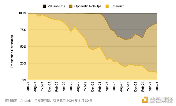 图片[2] - Binance Research：2024年上半年L2市场概况