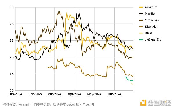 图片[7] - Binance Research：2024年上半年L2市场概况