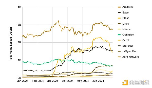 图片[12] - Binance Research：2024年上半年L2市场概况