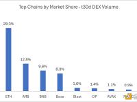 Solana链过去30天的DEX交易量首次超过以太坊