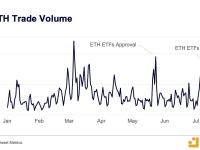 Kaiko：中心化交易所的ETH交易量并未受以太坊现货ETF影响