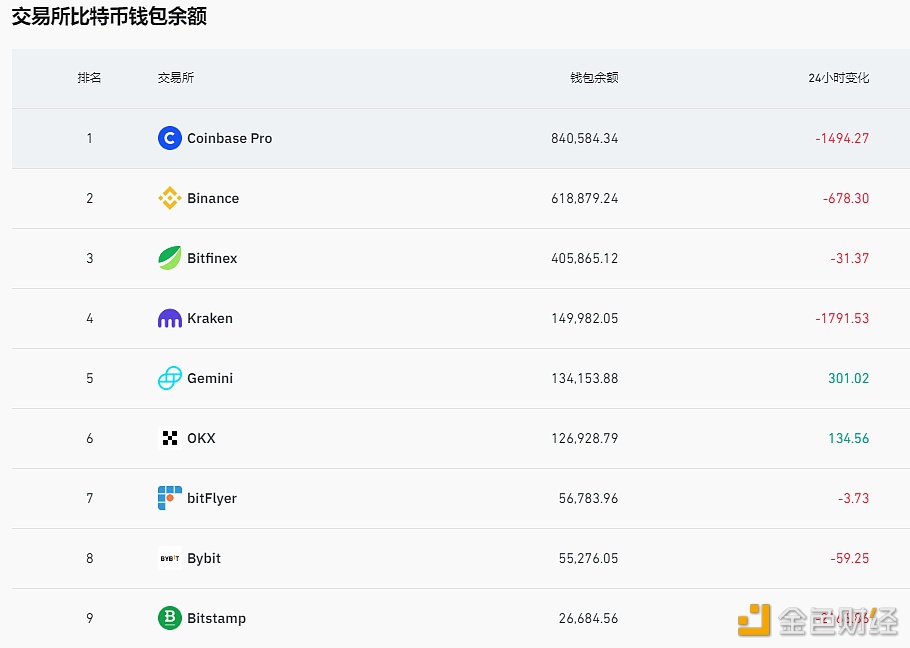 图片[1] - Bitstamp交易所比特币钱包余额过去24小时减少2166.86枚BTC