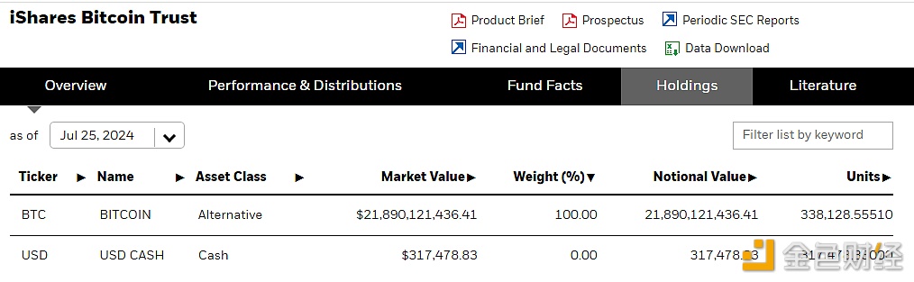 图片[1] - 贝莱德IBIT截至7月25日持仓逾33.8万枚比特币，较前一日增加超1092枚