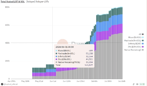 图片[3] - SOL价格预计强势上涨，流动性质押生态成亮点