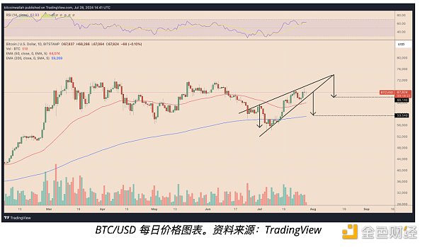 图片[5] - 特朗普发表看涨比特币讲话后 比特币价格能涨多高？