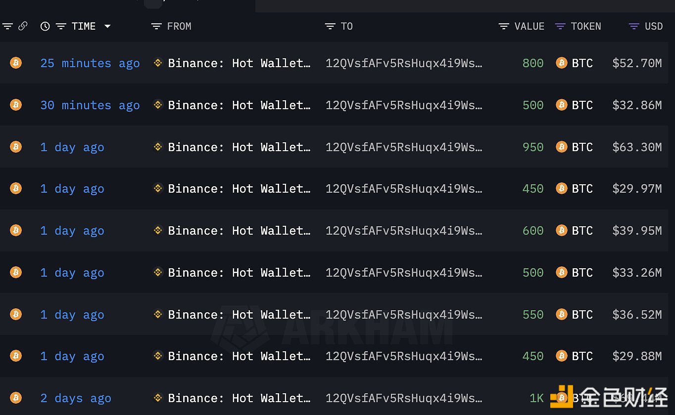 图片[1] - 某鲸鱼于过去30分钟内再次从Binance提现1,300枚BTC，价值约8556万美元