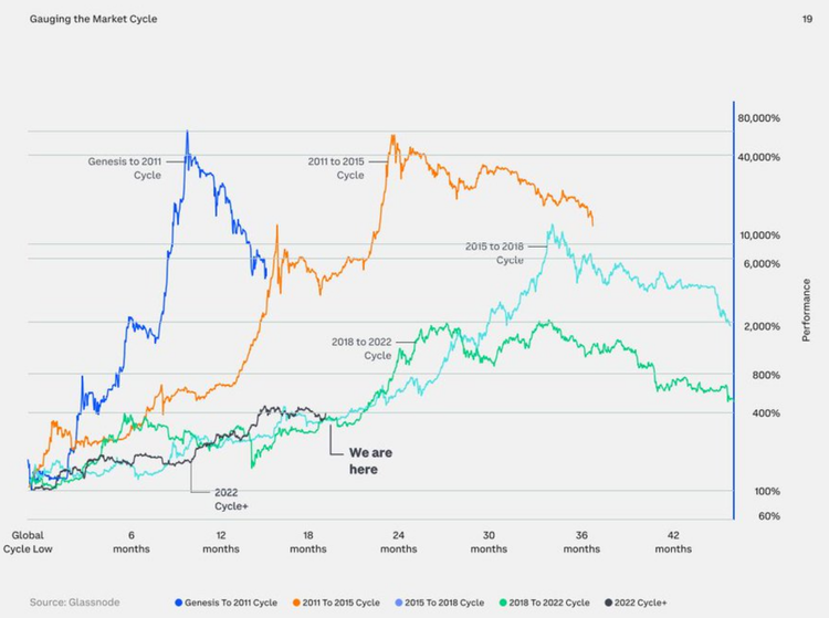 图片[3] - Coinbase2024年第三季度加密展望：上升趋势明显，加密相关性下降