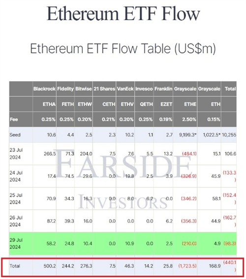 图片[3] - Grayscale旗下比特币和以太坊ETF遭遇大规模资金流出