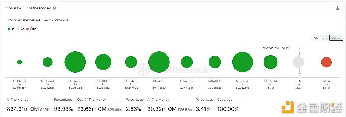 图片[1] - IntoTheBlock：目前93%的OM代币持有者处于盈利状态