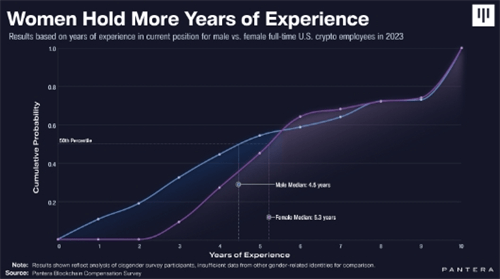 图片[3] - 加密货币行业：女性收入高出男性近15%