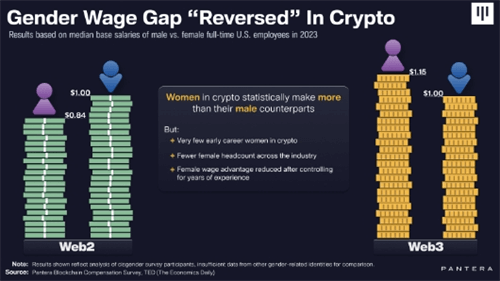 图片[2] - 加密货币行业：女性收入高出男性近15%