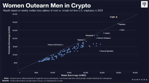 图片[4] - 加密货币行业：女性收入高出男性近15%