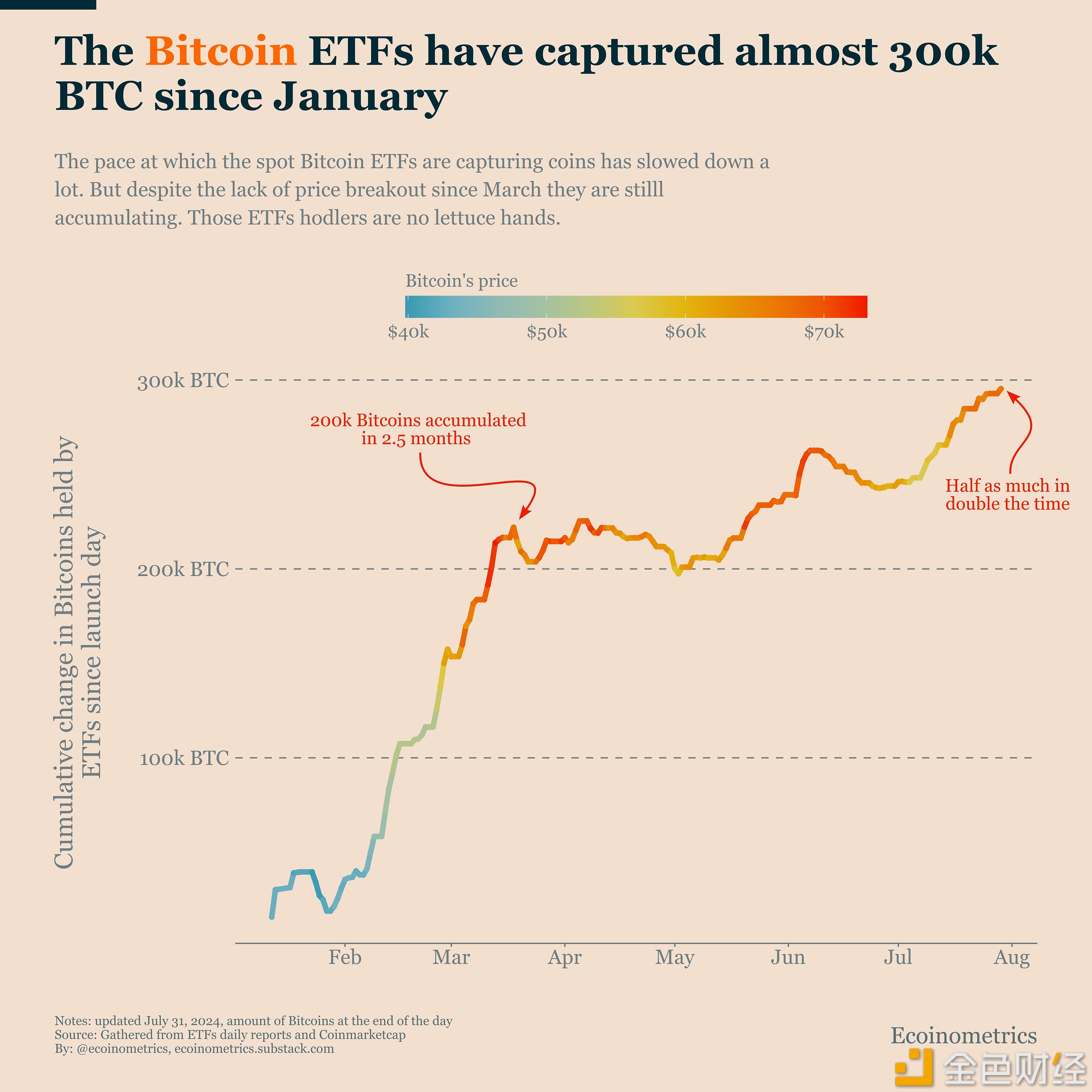 图片[1] - Ecoinometrics：1月份至今，现货比特币ETF已增持近30万枚比特币