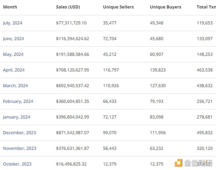 图片[1] - 7月比特币链上NFT销售额约7730万美元，创2023年11月以来最低记录