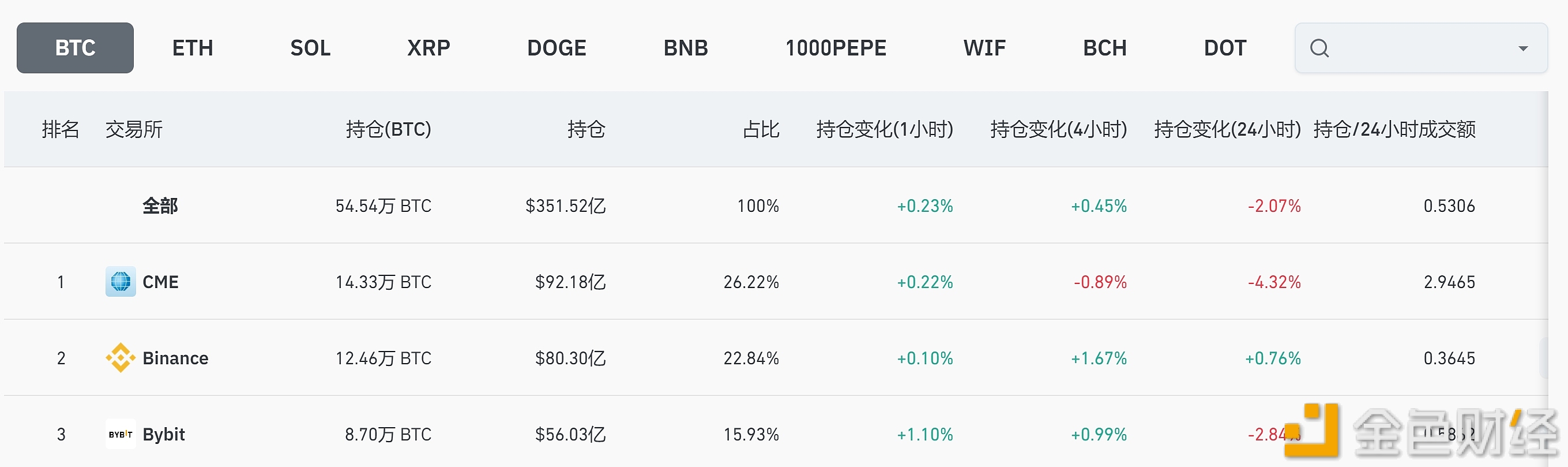 图片[1] - 全网BTC合约未平仓头寸降至351.52亿美元