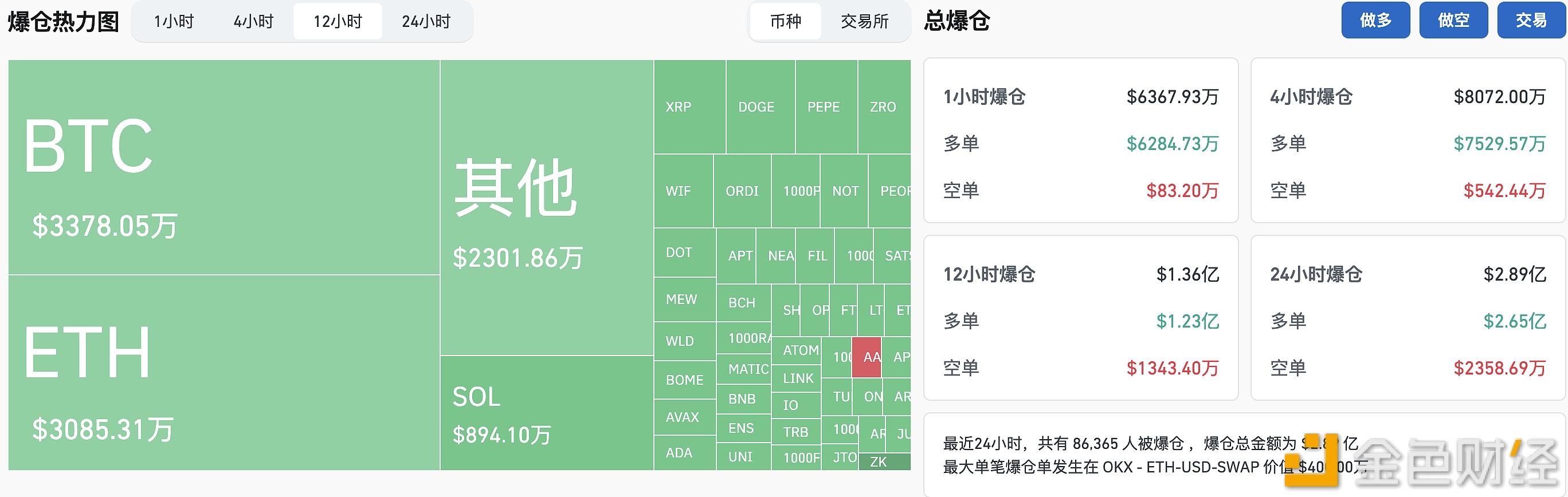 图片[1] - 近12小时全网合约爆仓1.35亿美元，主爆多单