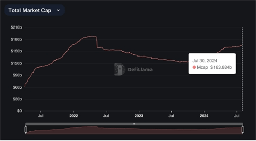 图片[2] - USDC交易量7月激增，市场流动性与欧盟新规助力Circle