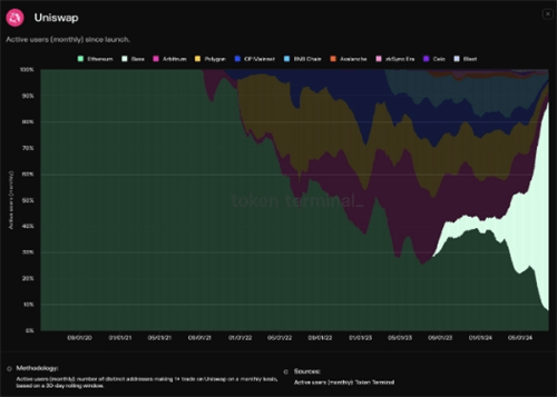 图片[2] - Base网络崛起，挑战Arbitrum，成Uniswap DEX交易热门