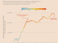 Ecoinometrics：1月份至今，现货比特币ETF已增持近30万枚比特币