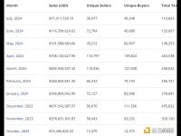 7月比特币链上NFT销售额约7730万美元，创2023年11月以来最低记录