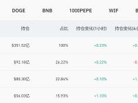 全网BTC合约未平仓头寸降至351.52亿美元