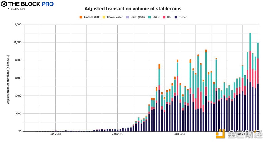 图片[1] - 七月稳定币发行供应量升至1443亿美元，USDT市场份额达78.9%