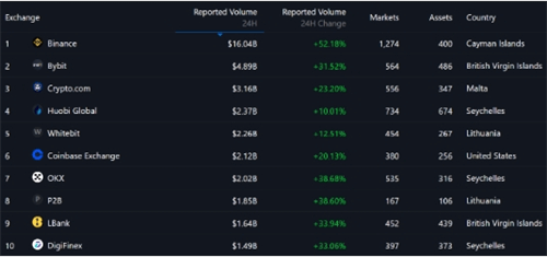 图片[2] - Crypto交易量超越Coinbase，机构客户与以太ETF成关键推手