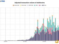 七月稳定币发行供应量升至1443亿美元，USDT市场份额达78.9%