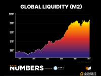 全球流动性（M2）处于历史最高水平