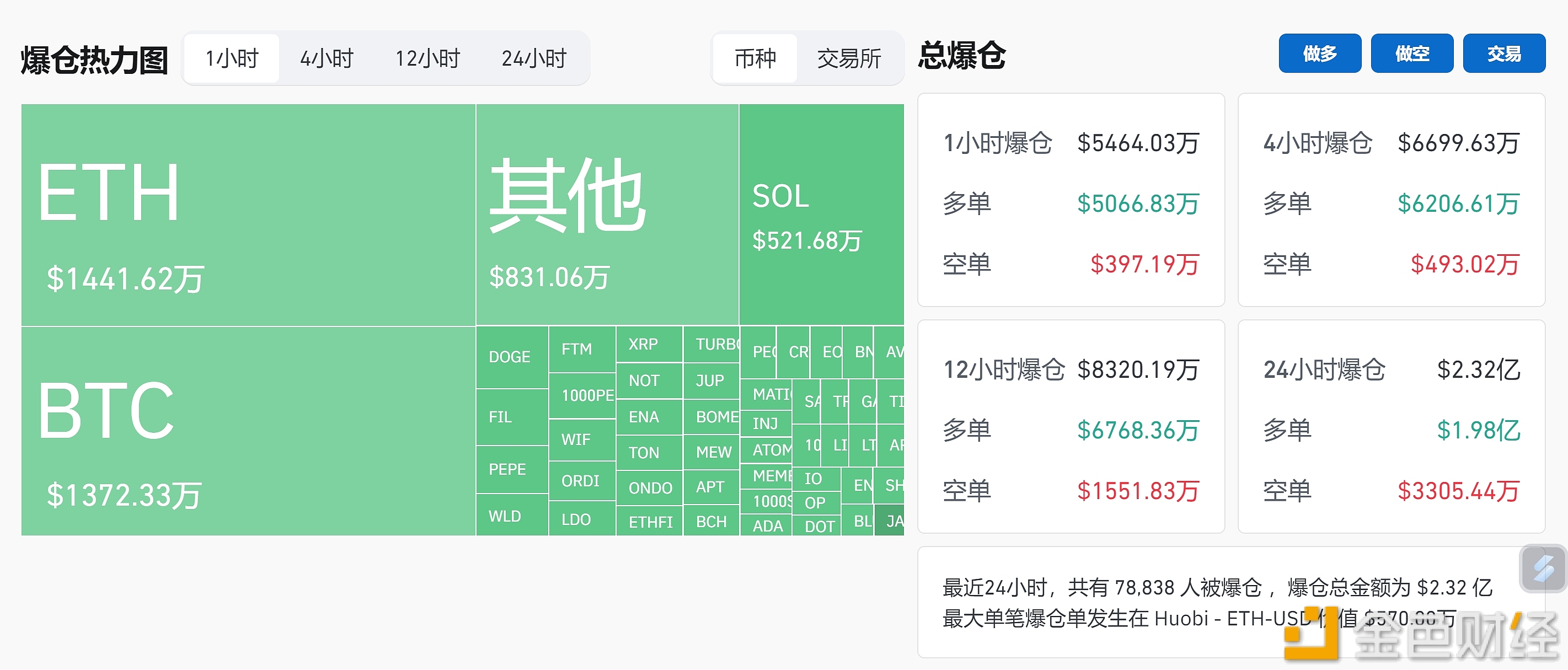 图片[1] - 过去1小时全网爆仓超5400万美元，主爆多单