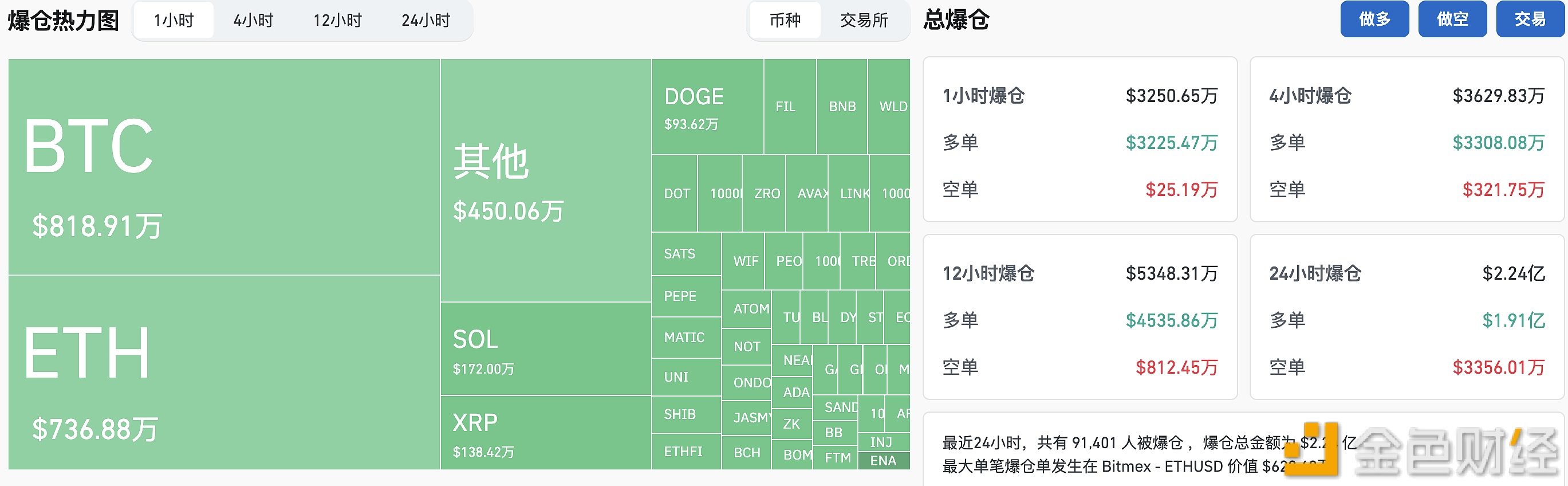 图片[1] - 过去24小时全网爆仓2.24亿美元，主爆多单