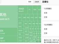 过去24小时全网爆仓2.24亿美元，主爆多单