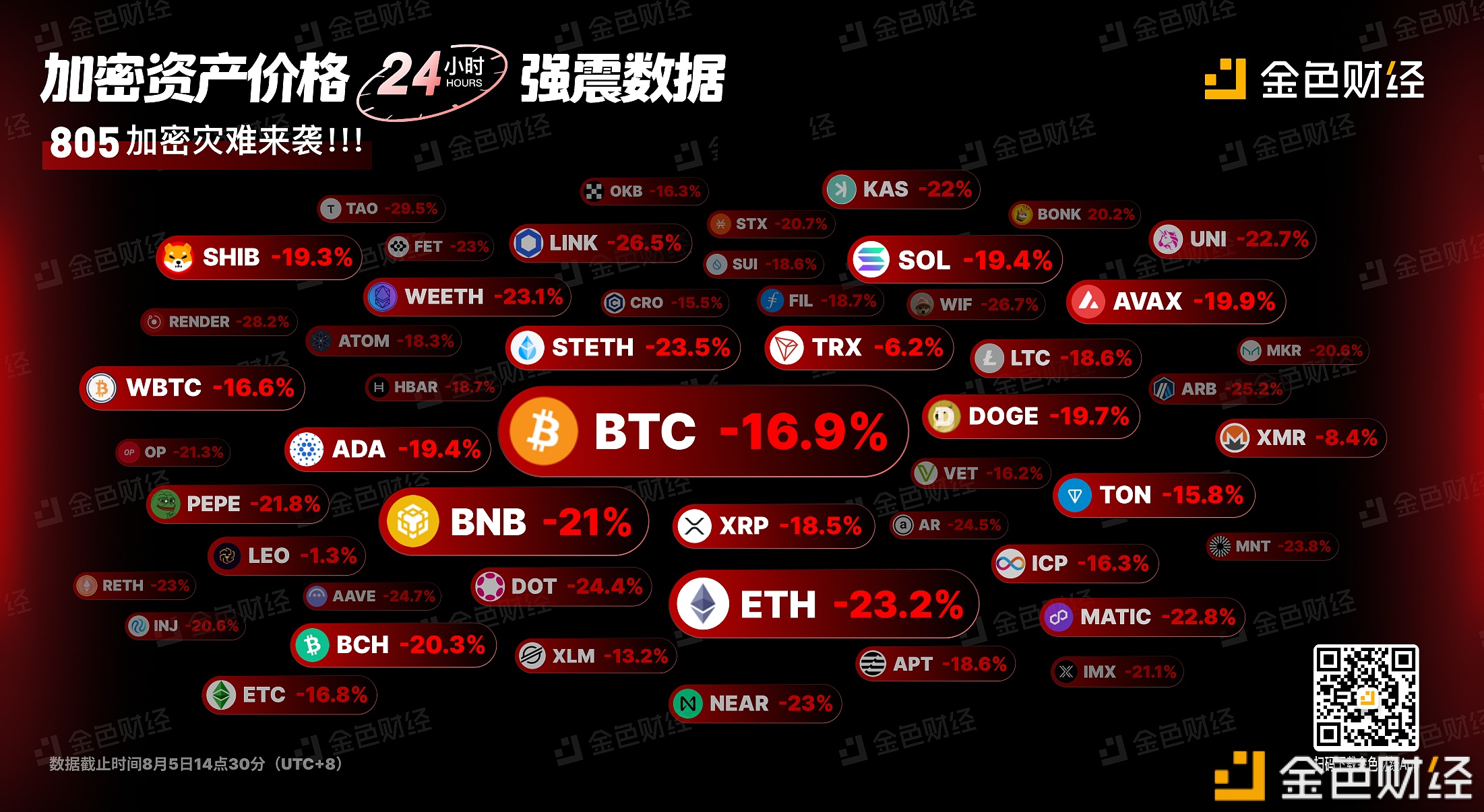 图片[1] - 加密市场前50币种均跌超19%