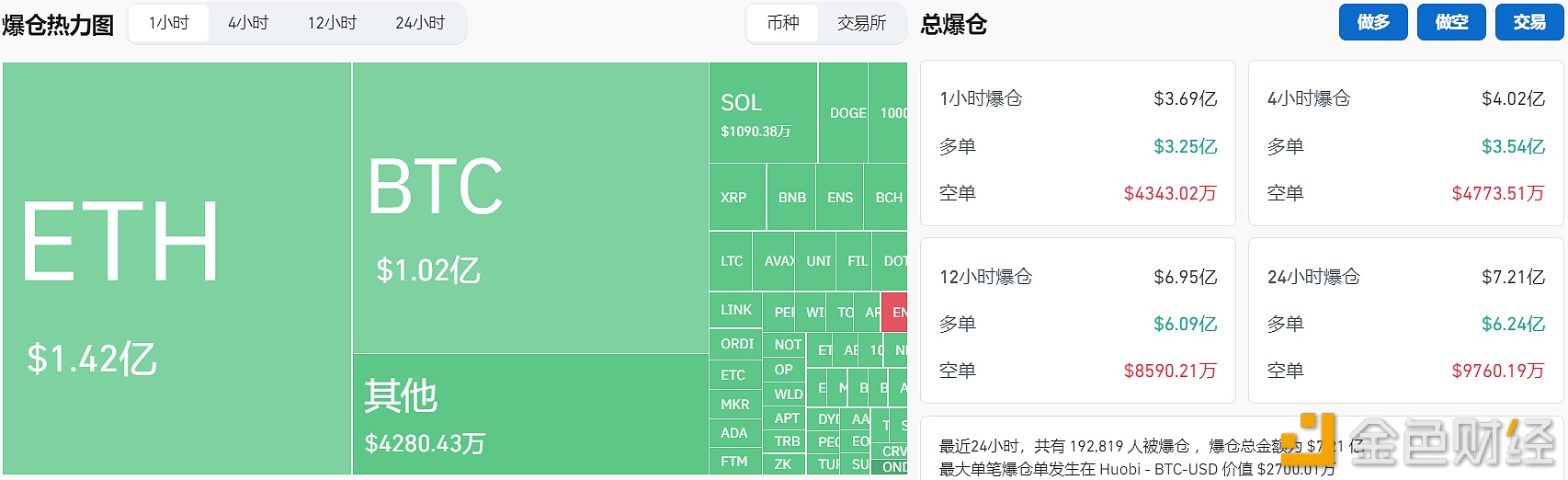 图片[1] - 过去1小时全网爆仓3.69亿美元，主爆多单