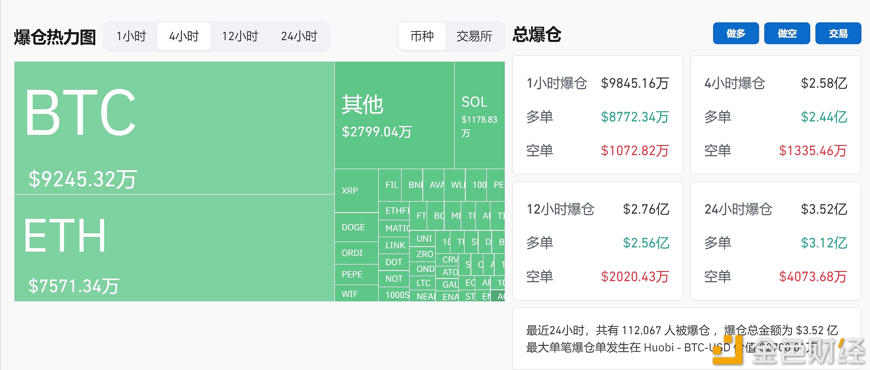 图片[1] - 过去4小时全网爆仓2.58亿美元，主爆多单