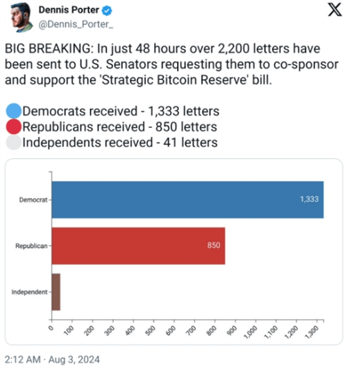 图片[2] - 跨党派力挺：超2200封信促推比特币储备法案