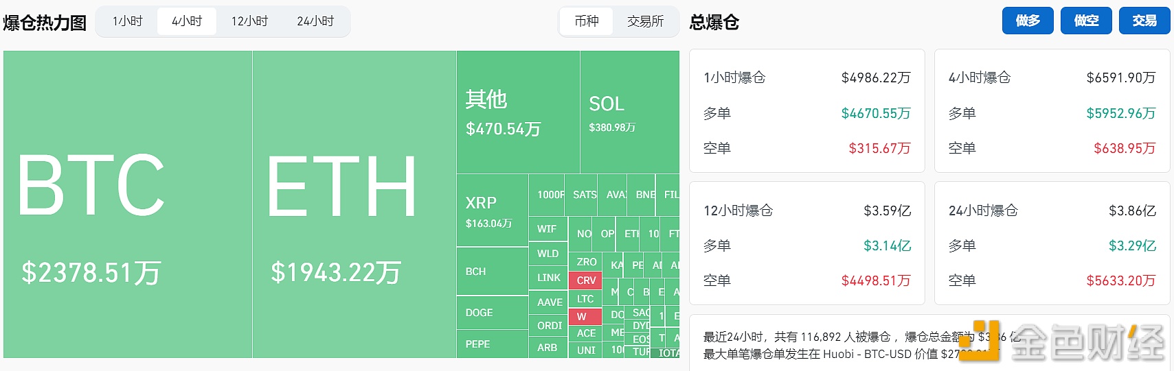 图片[1] - 过去4小时全网爆仓6458.33万，主爆多单