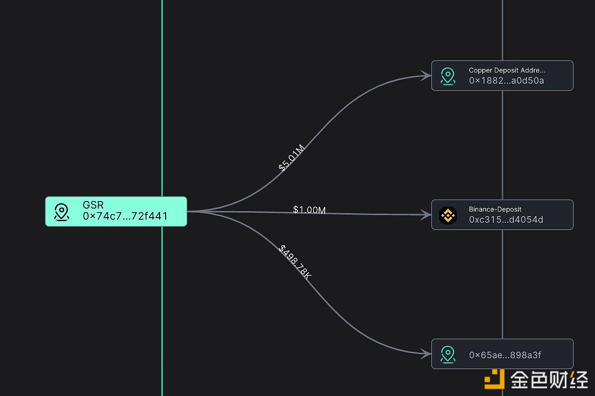 图片[1] - GSR向多个CEX存入950万枚USDT