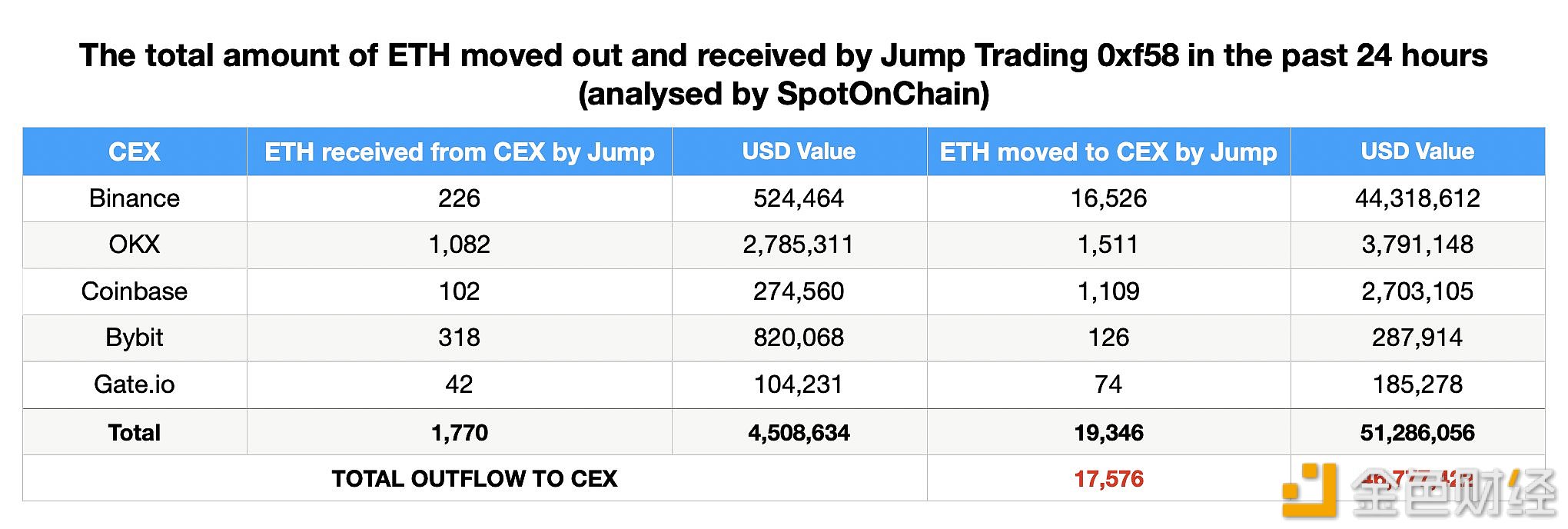 图片[1] - JumpTrading过去24小时内再度向CEX转移17576枚ETH