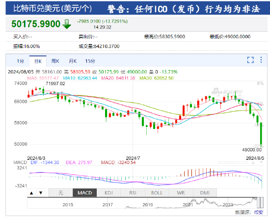 图片[1] - 比特币失守五万美元大关