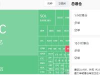 过去1小时全网爆仓3.69亿美元，主爆多单