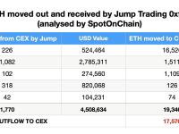 JumpTrading过去24小时内再度向CEX转移17576枚ETH